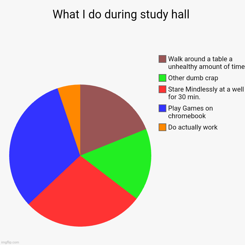 What I do during study hall | Do actually work, Play Games on chromebook, Stare Mindlessly at a well for 30 min., Other dumb crap, Walk arou | image tagged in charts,pie charts | made w/ Imgflip chart maker