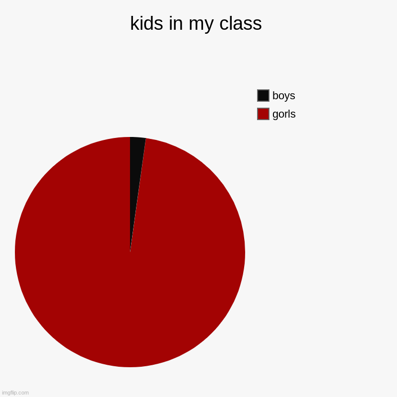 fr tho | kids in my class | gorls, boys | image tagged in charts,pie charts | made w/ Imgflip chart maker