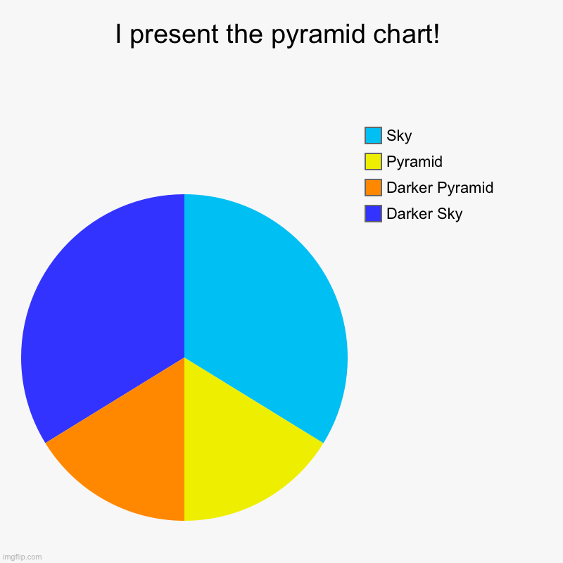 Pyramid! | I present the pyramid chart! | Darker Sky, Darker Pyramid, Pyramid , Sky | image tagged in charts,pie charts | made w/ Imgflip chart maker