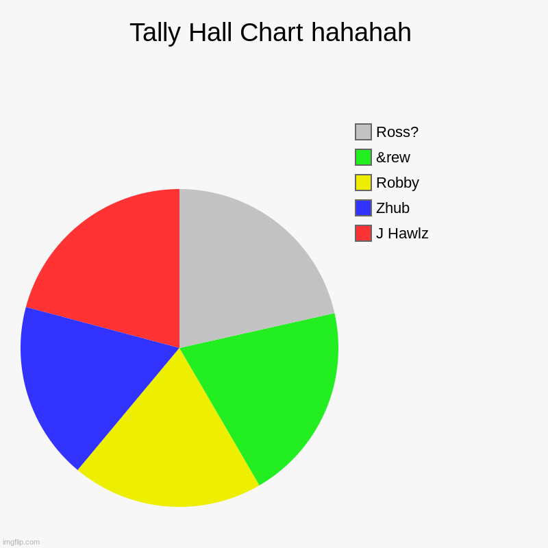 huahuhhaha tally hall chart | Tally Hall Chart hahahah | J Hawlz, Zhub, Robby, &rew, Ross? | image tagged in charts,pie charts,tally hall,chart,tallyhall,music | made w/ Imgflip chart maker