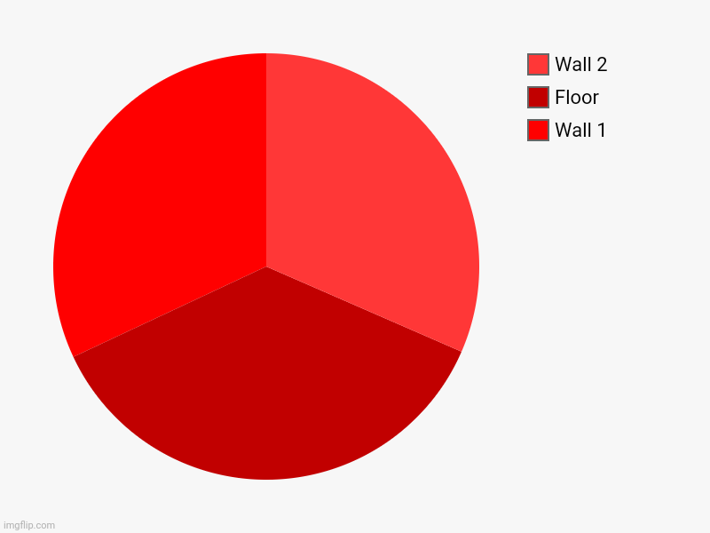 The corner of a room | Wall 1, Floor, Wall 2 | image tagged in charts,pie charts | made w/ Imgflip chart maker