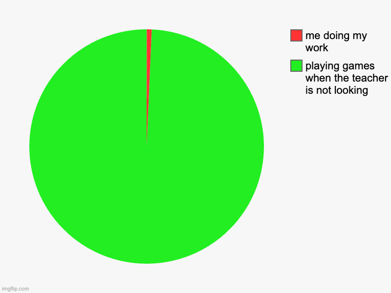 playing games when the teacher is not looking, me doing my work | image tagged in charts,pie charts | made w/ Imgflip chart maker