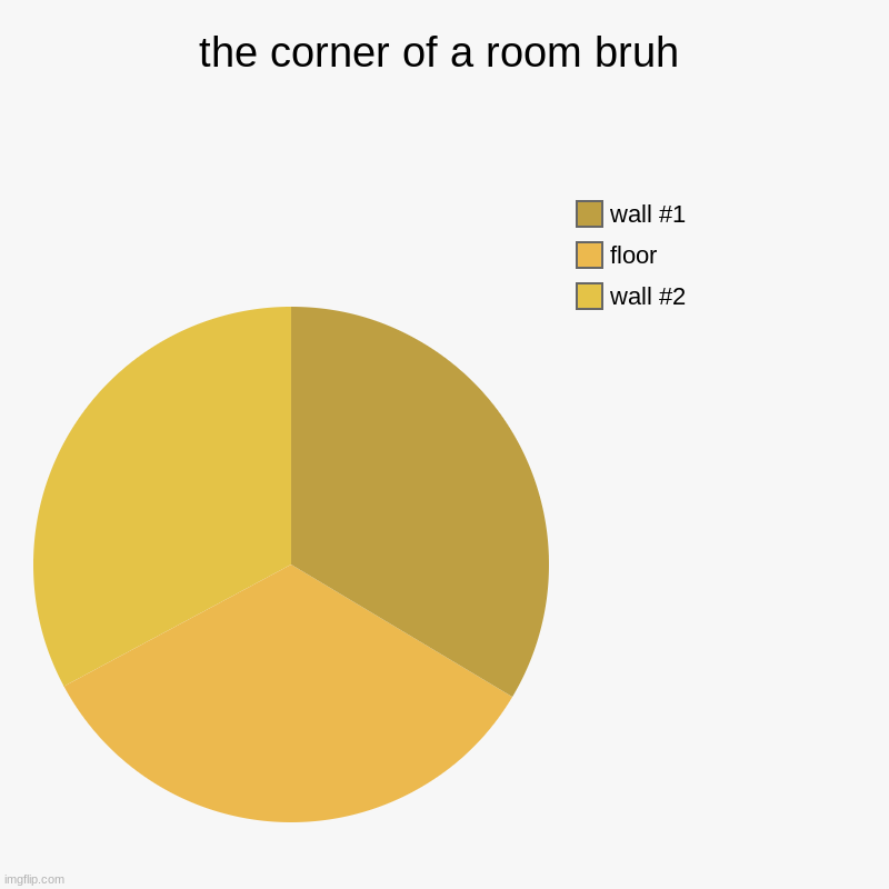 the corner of a room i guess | the corner of a room bruh | wall #2, floor, wall #1 | image tagged in charts,pie charts,idk,please help me,help me | made w/ Imgflip chart maker