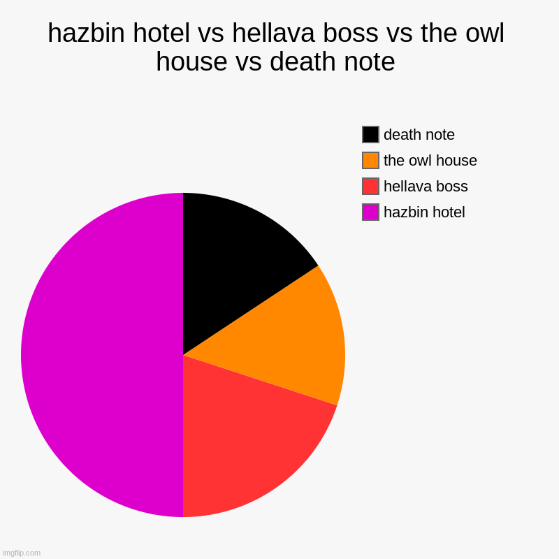 who is better tell me your most honest most crital objectons i would love to argure i am bord. | hazbin hotel vs hellava boss vs the owl house vs death note | hazbin hotel, hellava boss, the owl house, death note | image tagged in charts,pie charts | made w/ Imgflip chart maker