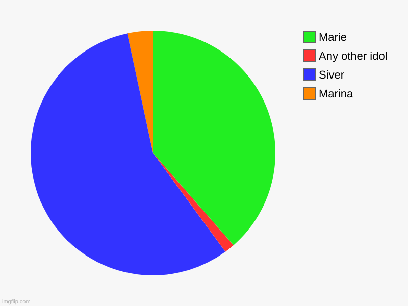 This is my honest opinion on my favorite idols | Marina, Siver, Any other idol, Marie | image tagged in charts,pie charts | made w/ Imgflip chart maker
