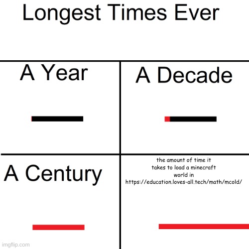 The longest periods are Imgflip