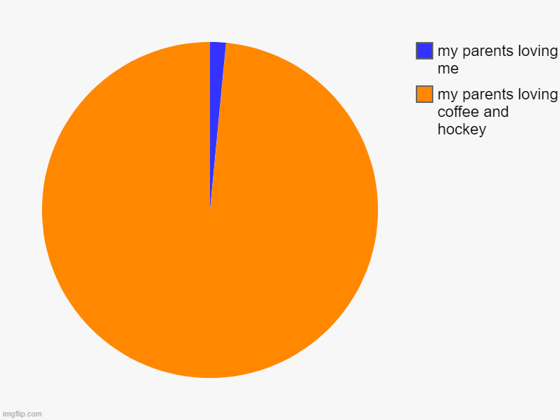 my parents loving coffee and hockey, my parents loving me | image tagged in charts,pie charts | made w/ Imgflip chart maker