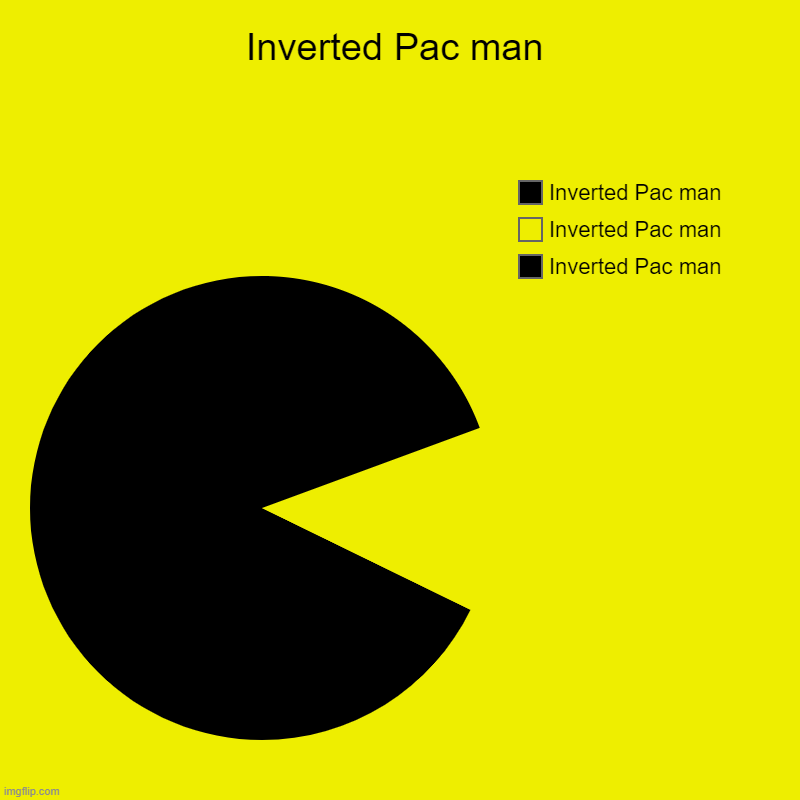 Inverted Pac man | Inverted Pac man | Inverted Pac man, Inverted Pac man, Inverted Pac man | image tagged in charts,pie charts | made w/ Imgflip chart maker