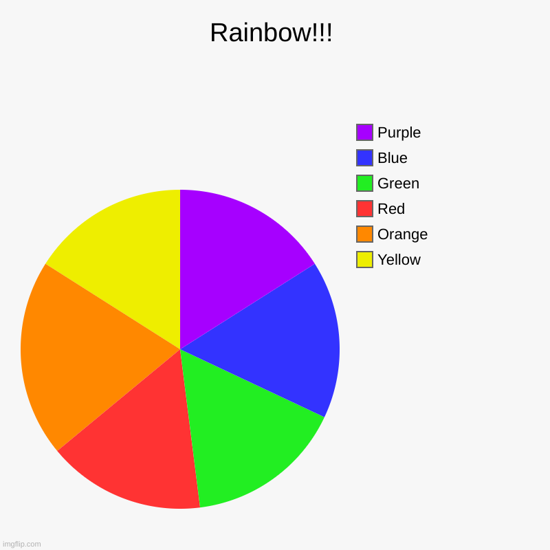 Rainbow!!! | Yellow, Orange, Red, Green, Blue, Purple | image tagged in charts,pie charts | made w/ Imgflip chart maker