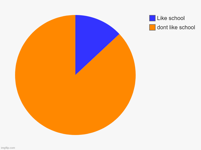 dont like school, Like school | image tagged in charts,pie charts | made w/ Imgflip chart maker