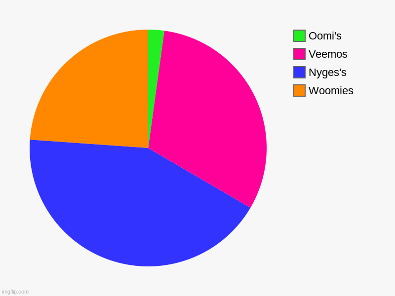This chart is VERY balanced | Woomies, Nyges's, Veemos, Oomi's | image tagged in charts,pie charts | made w/ Imgflip chart maker