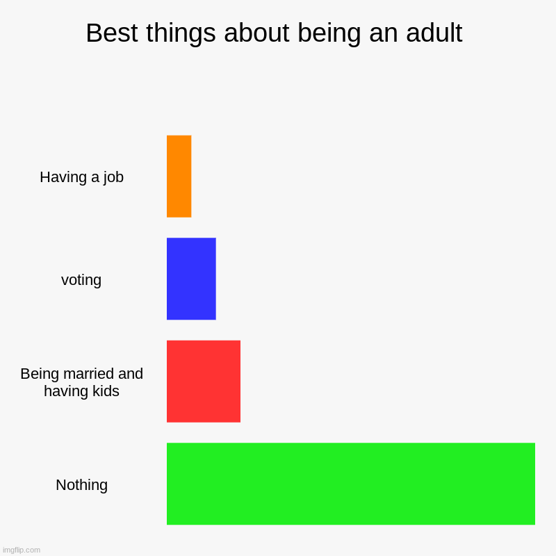 Life doesn't have many rewards | Best things about being an adult | Having a job, voting, Being married and having kids, Nothing | image tagged in charts,bar charts,adulting | made w/ Imgflip chart maker