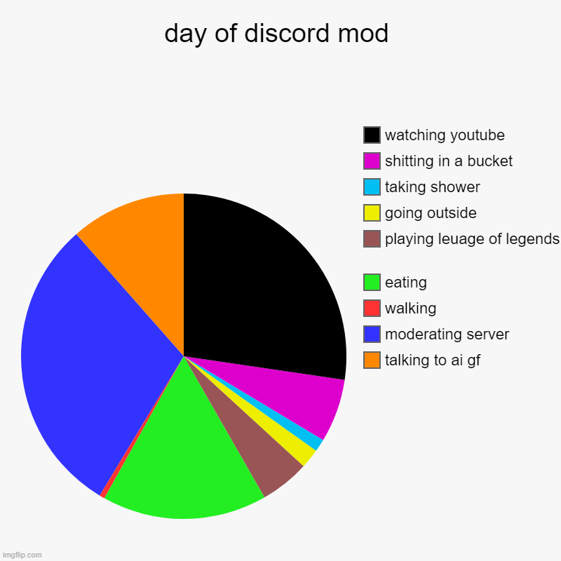 day of discord mod | talking to ai gf, moderating server, walking, eating, playing leuage of legends , going outside, taking shower, shittin | image tagged in charts,pie charts,funny,nooo haha go brrr | made w/ Imgflip chart maker