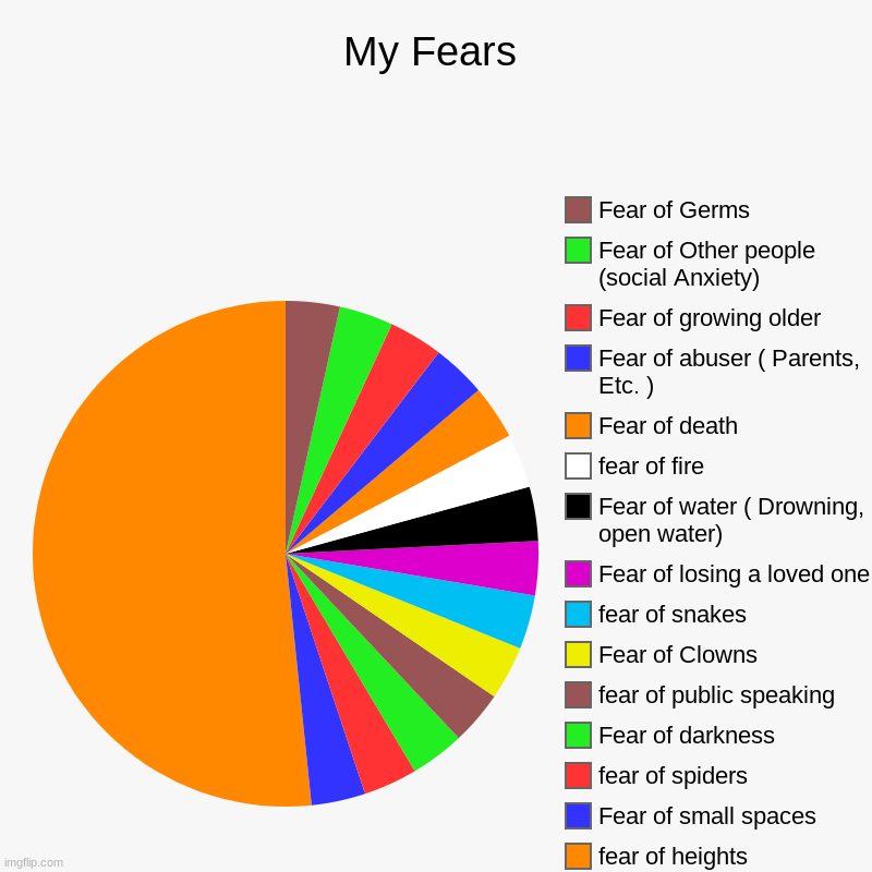 i know, it sucks | My Fears | fear of heights , Fear of small spaces, fear of spiders, Fear of darkness, fear of public speaking, Fear of Clowns, fear of snake | image tagged in charts,pie charts | made w/ Imgflip chart maker