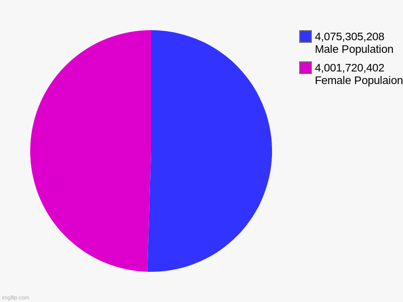 4,001,720,402 Female Populaion, 4,075,305,208 Male Population | image tagged in charts,pie charts | made w/ Imgflip chart maker