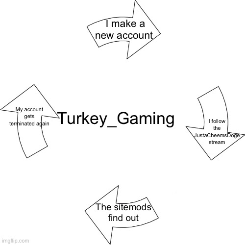 He always does this! | I make a new account; Turkey_Gaming; I follow the JustaCheemsDoge stream; My account gets terminated again; The sitemods find out | image tagged in vicious cycle,memes,justacheemsdoge | made w/ Imgflip meme maker