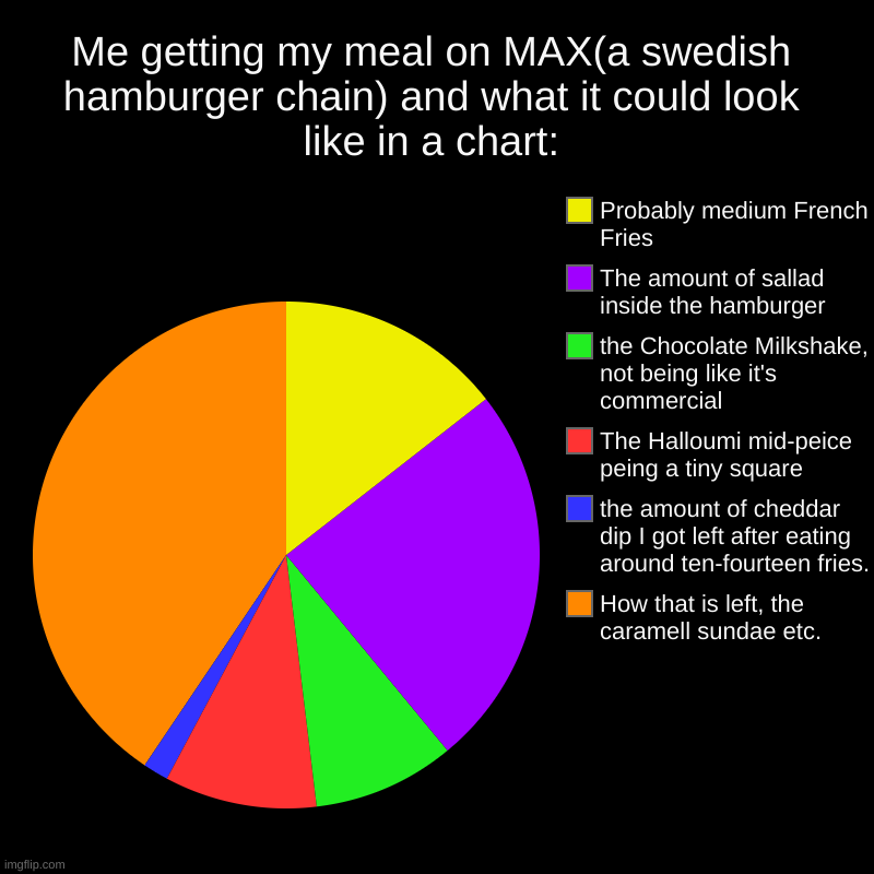 something | Me getting my meal on MAX(a swedish hamburger chain) and what it could look like in a chart: | How that is left, the caramell sundae etc., t | image tagged in charts,pie charts | made w/ Imgflip chart maker