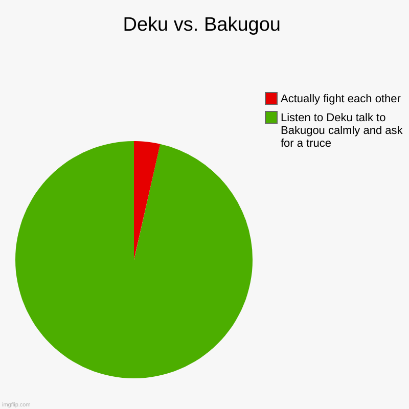 Reasons why we love these two | Deku vs. Bakugou | Listen to Deku talk to Bakugou calmly and ask for a truce, Actually fight each other | image tagged in charts,pie charts | made w/ Imgflip chart maker