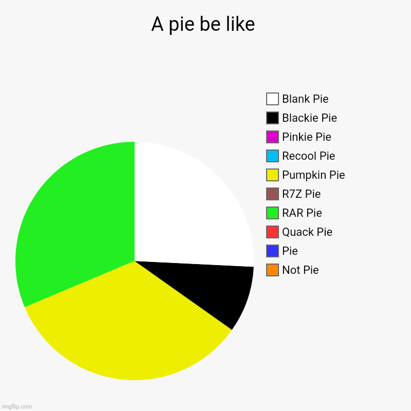 A pie be like | A pie be like | Not Pie, Pie, Quack Pie, RAR Pie, R7Z Pie, Pumpkin Pie, Recool Pie, Pinkie Pie, Blackie Pie, Blank Pie | image tagged in charts,pie charts | made w/ Imgflip chart maker