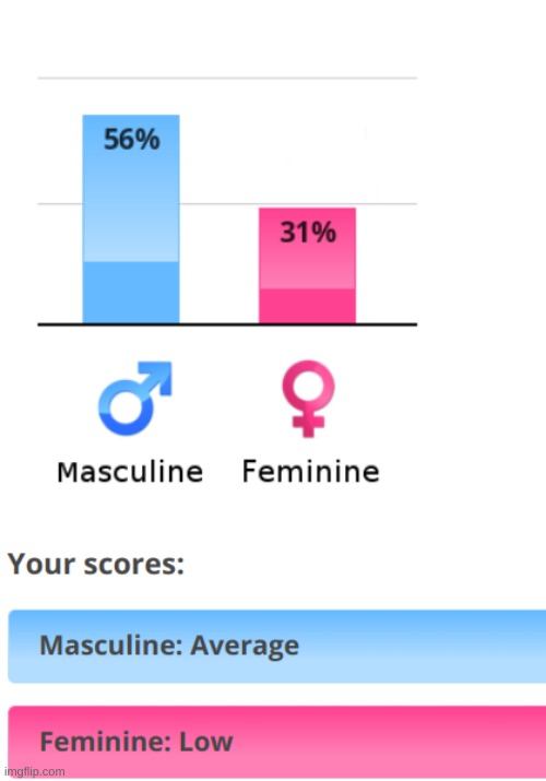 I guess I am a bit of a tomboy...... | image tagged in gender role test | made w/ Imgflip meme maker