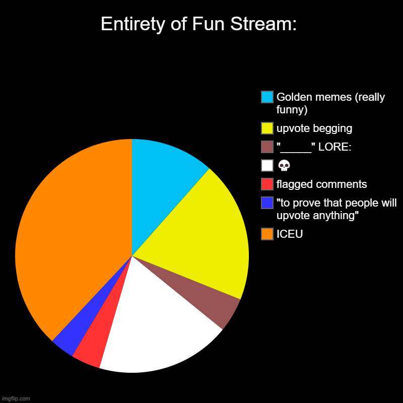 so true tho | Entirety of Fun Stream: | ICEU, "to prove that people will upvote anything", flagged comments, ?, "_____" LORE:, upvote begging, Golden meme | image tagged in charts,pie charts | made w/ Imgflip chart maker