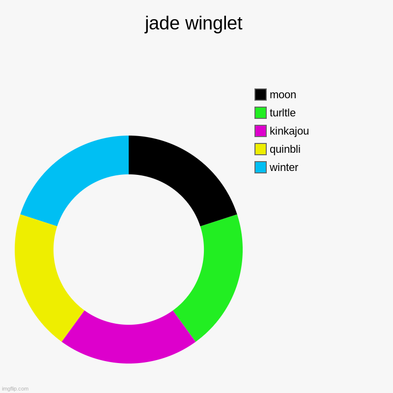 jade winglet | winter, quinbli, kinkajou, turltle, moon | image tagged in charts,donut charts | made w/ Imgflip chart maker