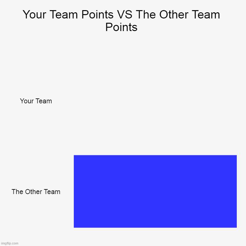 Your Team VS Other Team | Your Team Points VS The Other Team Points | Your Team, The Other Team | image tagged in charts,bar charts,team,points | made w/ Imgflip chart maker