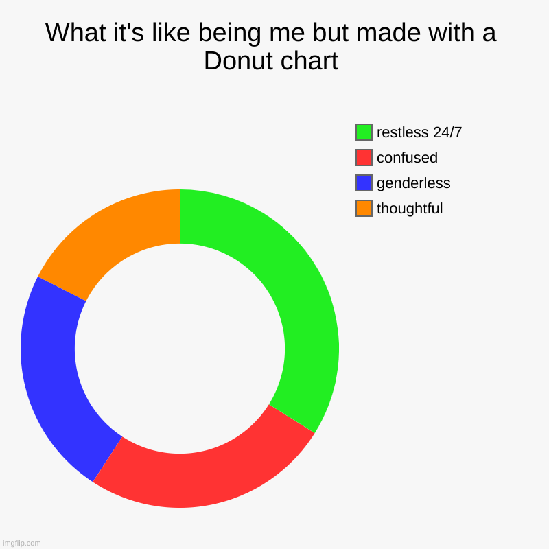 What it's like being me but made with a Donut chart | thoughtful, genderless, confused, restless 24/7 | image tagged in charts,donut charts | made w/ Imgflip chart maker