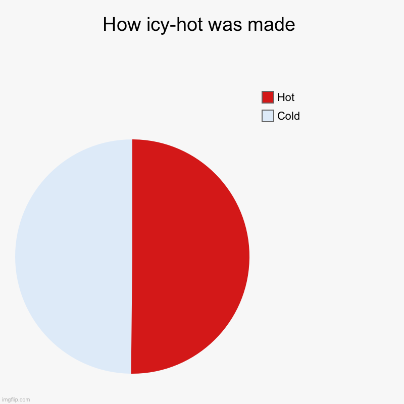 How icy-hot was made | Cold, Hot | image tagged in charts,pie charts,mha,icy-hot,todoroki | made w/ Imgflip chart maker