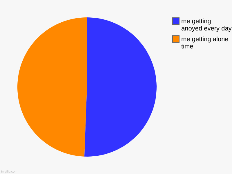 me getting alone time, me getting anoyed every day | image tagged in charts,pie charts | made w/ Imgflip chart maker