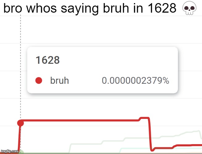 Its actually true, check comments for link | bro whos saying bruh in 1628 💀 | image tagged in bruh,funny,memes,1600 | made w/ Imgflip meme maker