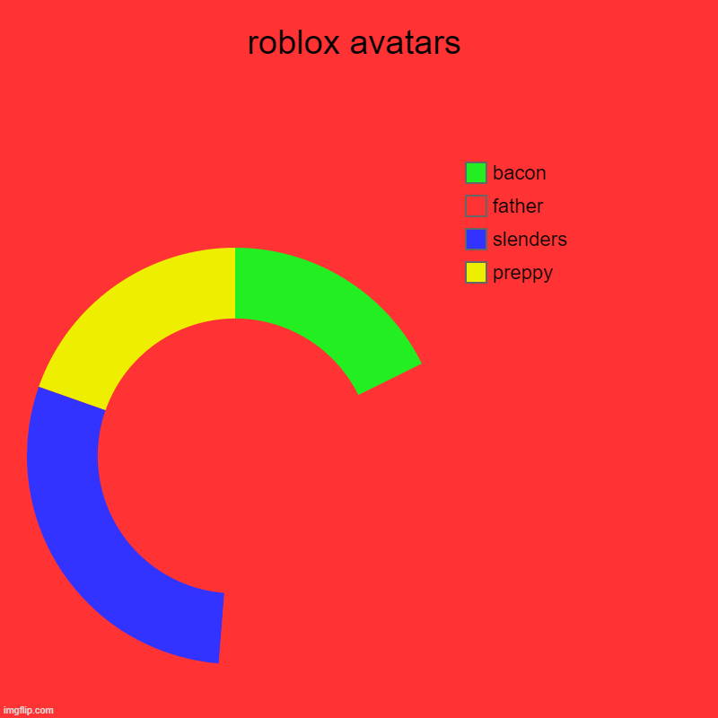 roblox avatar | roblox avatars | preppy, slenders, father, bacon | image tagged in charts,donut charts | made w/ Imgflip chart maker