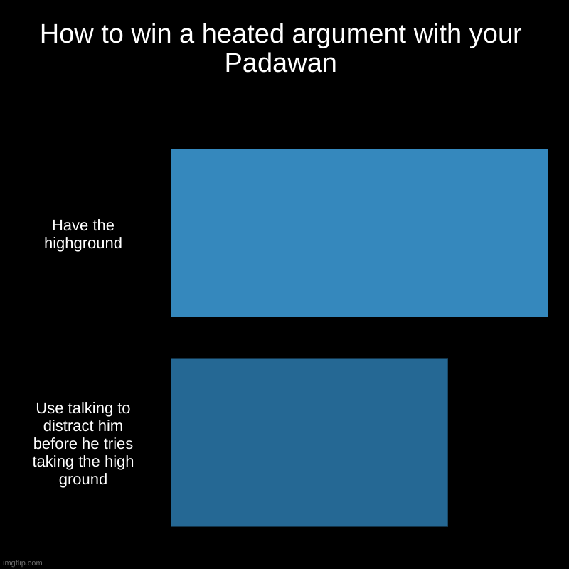 How to win a heated argument with your Padawan | Have the highground, Use talking to distract him before he tries taking the high ground | image tagged in charts,bar charts | made w/ Imgflip chart maker