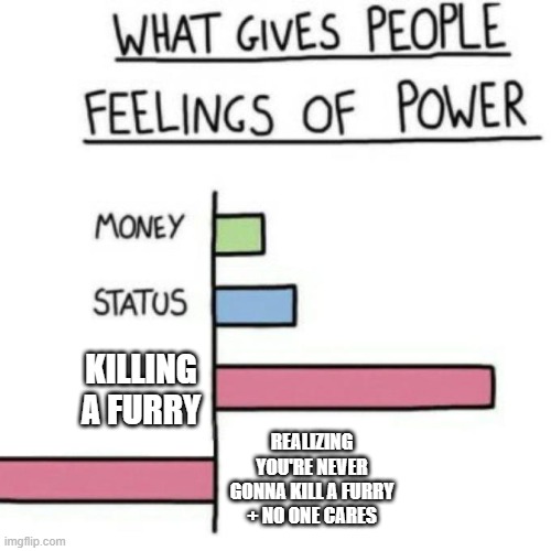 What Gives People Feelings of Power | REALIZING YOU'RE NEVER GONNA KILL A FURRY + NO ONE CARES KILLING A FURRY | image tagged in what gives people feelings of power | made w/ Imgflip meme maker