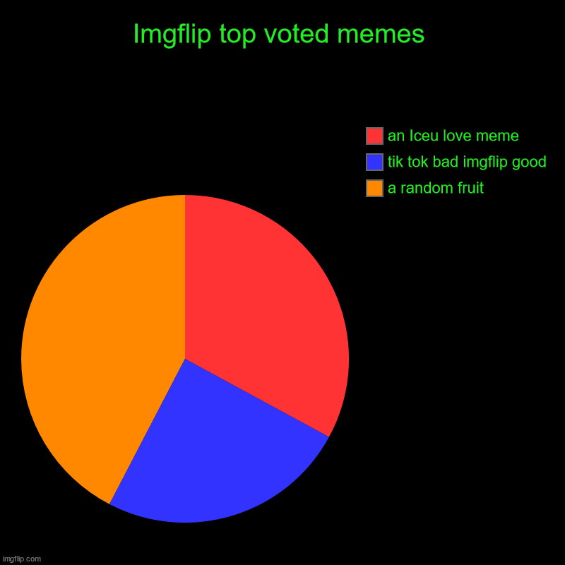 Imgflip | Imgflip top voted memes | a random fruit, tik tok bad imgflip good, an Iceu love meme | image tagged in charts,pie charts | made w/ Imgflip chart maker