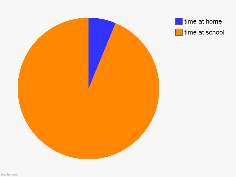 time at school, time at home | image tagged in charts,pie charts | made w/ Imgflip chart maker