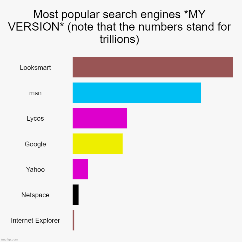 Most popular search engines *MY VERSION* (note that the numbers stand for trillions) | Looksmart, msn, Lycos, Google, Yahoo, Netspace, Inter | image tagged in charts,bar charts | made w/ Imgflip chart maker