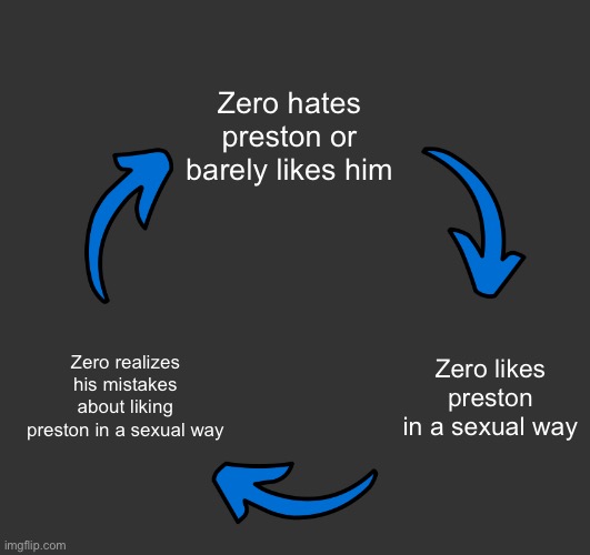 Three arrows vicious cycle | Zero hates preston or barely likes him; Zero likes preston in a sexual way; Zero realizes his mistakes about liking preston in a sexual way | image tagged in three arrows vicious cycle | made w/ Imgflip meme maker