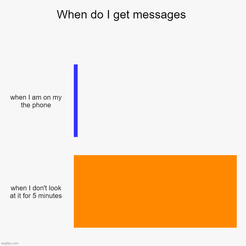 hm | When do I get messages | when I am on my the phone, when I don't look at it for 5 minutes | image tagged in charts,bar charts | made w/ Imgflip chart maker