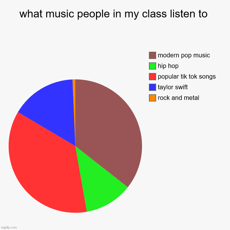 Why does nobody my age listen to this music anymore? I don't know anyone who listens to rock and metal. | what music people in my class listen to | rock and metal, taylor swift, popular tik tok songs, hip hop, modern pop music | image tagged in charts,pie charts | made w/ Imgflip chart maker