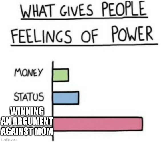 . | WINNING AN ARGUMENT AGAINST MOM | image tagged in what gives people feelings of power | made w/ Imgflip meme maker