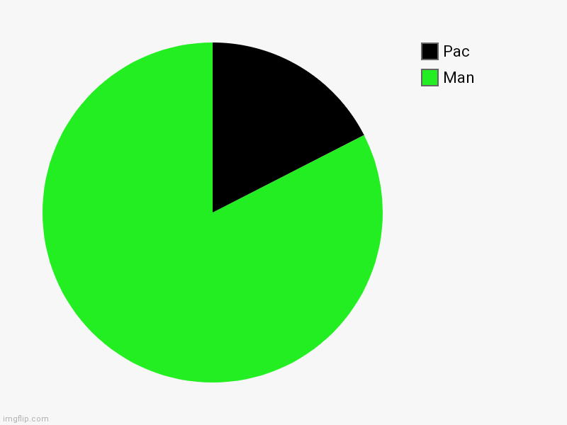 Pacman | Man, Pac | image tagged in charts,pie charts,pacman,games | made w/ Imgflip chart maker