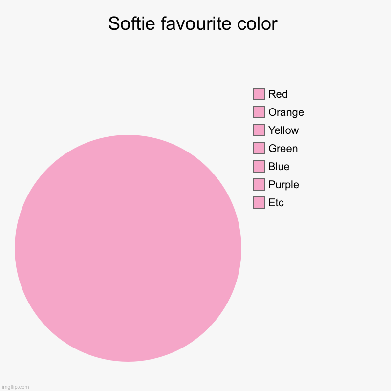Softie favourite color | Etc, Purple, Blue, Green, Yellow, Orange, Red | image tagged in charts,pie charts | made w/ Imgflip chart maker