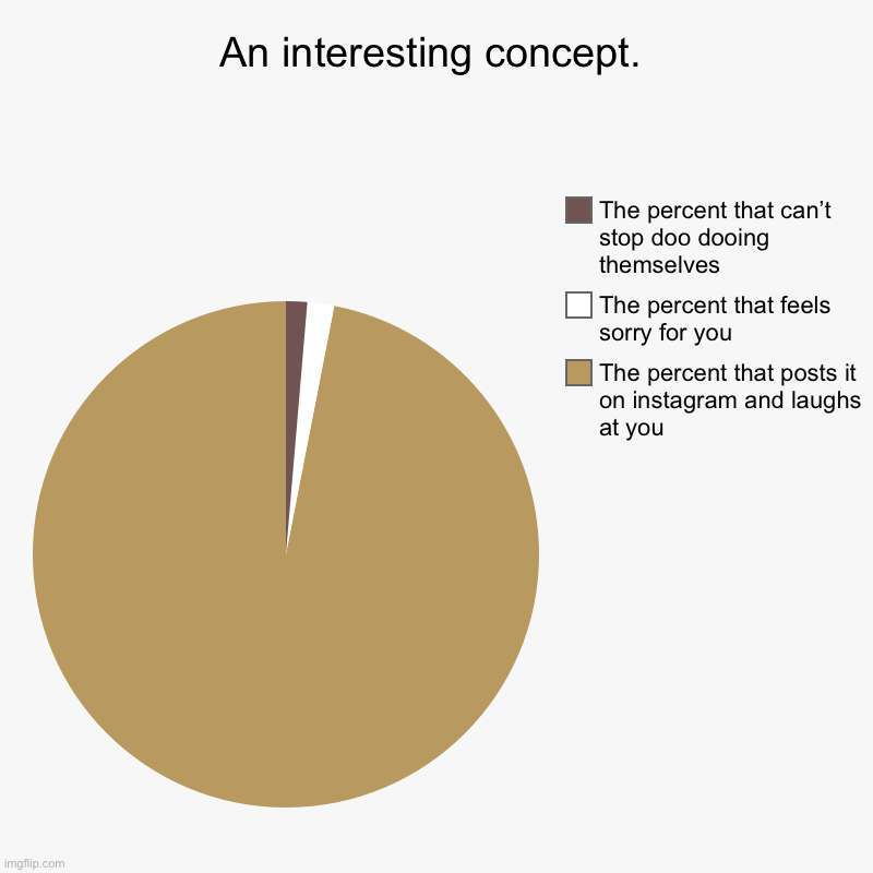 People ask why? | An interesting concept. | The percent that posts it on instagram and laughs at you, The percent that feels sorry for you, The percent that c | image tagged in charts,pie charts | made w/ Imgflip chart maker