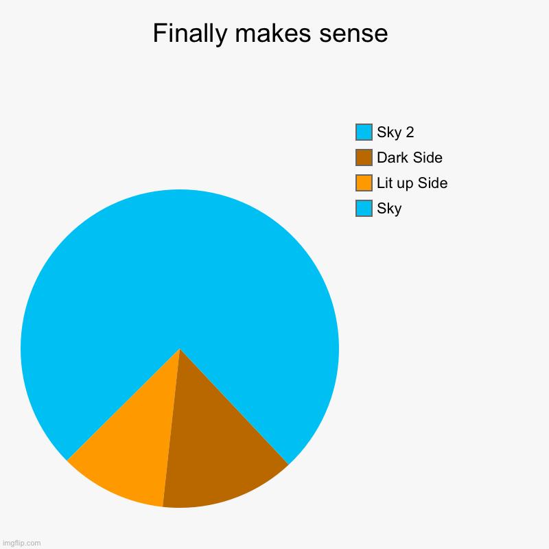 Finally makes sense | Sky, Lit up Side, Dark Side, Sky 2 | image tagged in charts,pie charts | made w/ Imgflip chart maker
