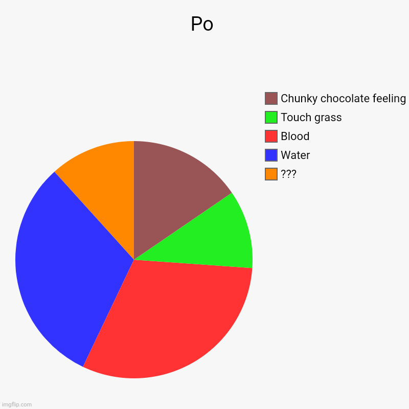 Po | ??? , Water, Blood, Touch grass, Chunky chocolate feeling | image tagged in charts,pie charts | made w/ Imgflip chart maker