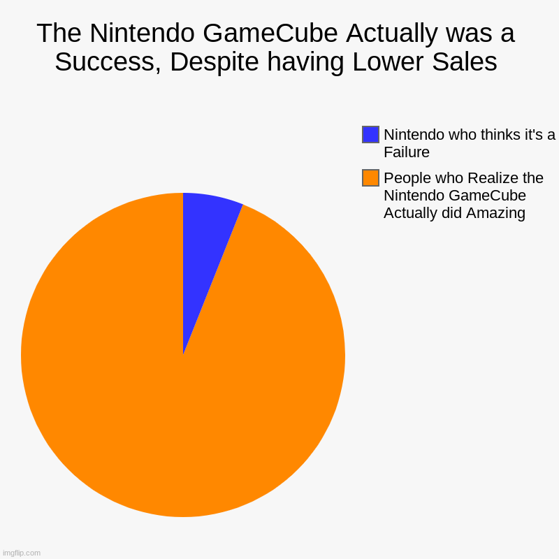 Nintendo GameCube actually was a Success. | The Nintendo GameCube Actually was a Success, Despite having Lower Sales | People who Realize the Nintendo GameCube Actually did Amazing, Ni | image tagged in charts,pie charts | made w/ Imgflip chart maker