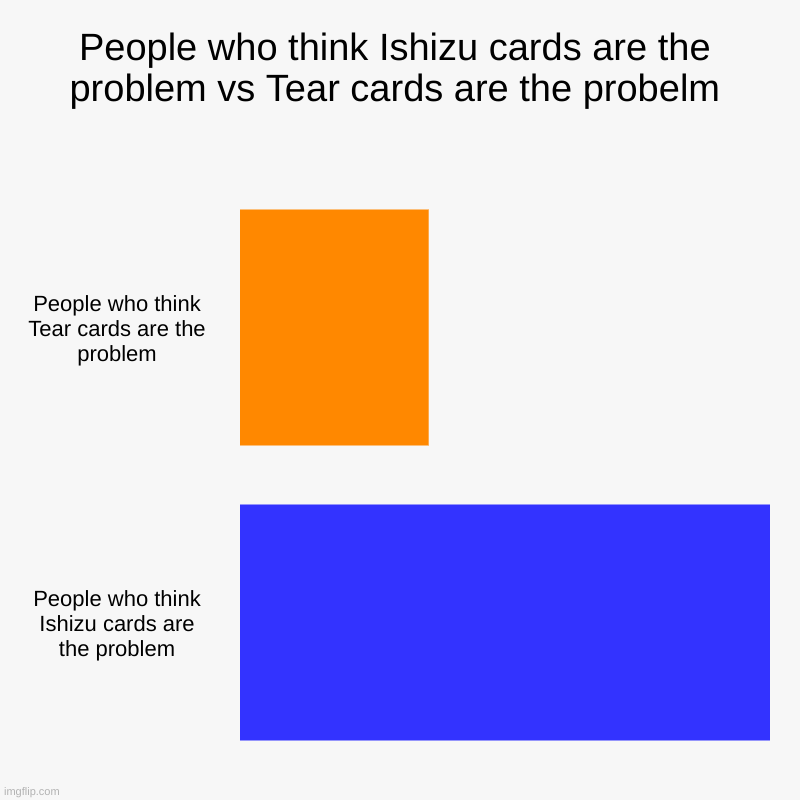 Ishizu cards are the problem, stop coping | People who think Ishizu cards are the problem vs Tear cards are the probelm | People who think Tear cards are the problem, People who think  | image tagged in charts,bar charts,yugioh | made w/ Imgflip chart maker