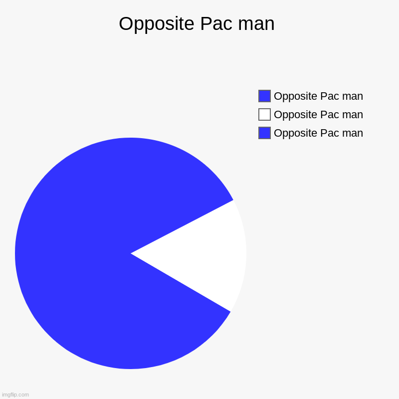 Opposite Pac man | Opposite Pac man | Opposite Pac man, Opposite Pac man, Opposite Pac man | image tagged in charts,pie charts | made w/ Imgflip chart maker