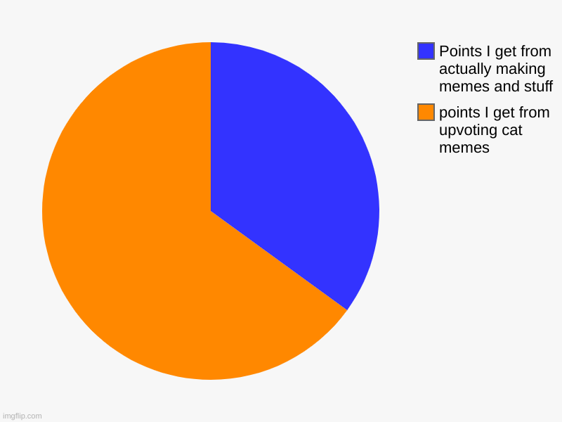 Why is this TRUEEEEEEEEEEEEEEEEEEEEEEEEEEEEEEE | points I get from upvoting cat memes, Points I get from actually making memes and stuff | image tagged in charts,pie charts,cat,imgflip points | made w/ Imgflip chart maker